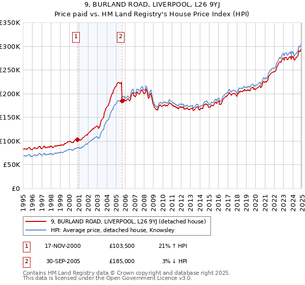 9, BURLAND ROAD, LIVERPOOL, L26 9YJ: Price paid vs HM Land Registry's House Price Index