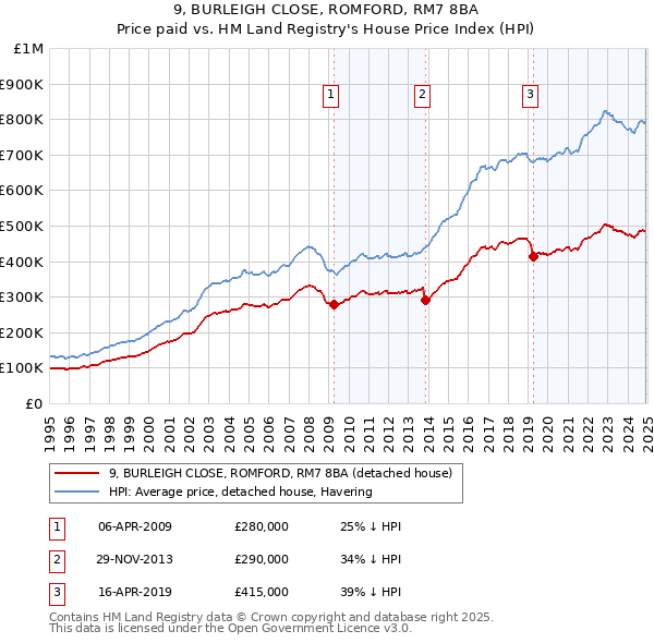 9, BURLEIGH CLOSE, ROMFORD, RM7 8BA: Price paid vs HM Land Registry's House Price Index
