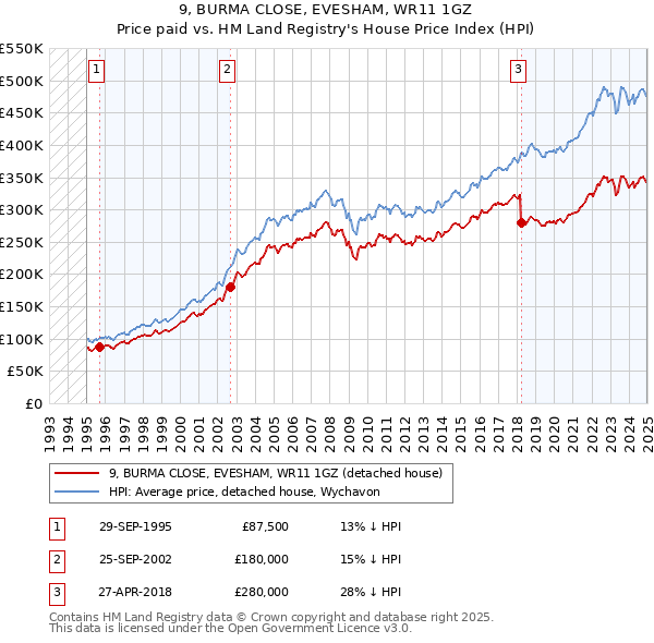 9, BURMA CLOSE, EVESHAM, WR11 1GZ: Price paid vs HM Land Registry's House Price Index