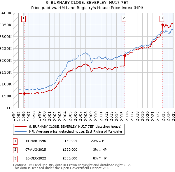 9, BURNABY CLOSE, BEVERLEY, HU17 7ET: Price paid vs HM Land Registry's House Price Index