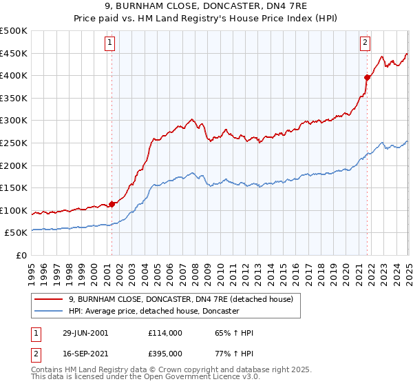 9, BURNHAM CLOSE, DONCASTER, DN4 7RE: Price paid vs HM Land Registry's House Price Index