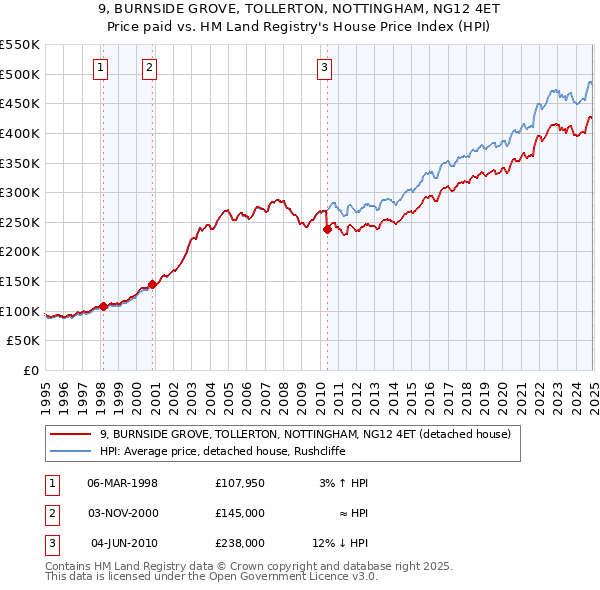 9, BURNSIDE GROVE, TOLLERTON, NOTTINGHAM, NG12 4ET: Price paid vs HM Land Registry's House Price Index