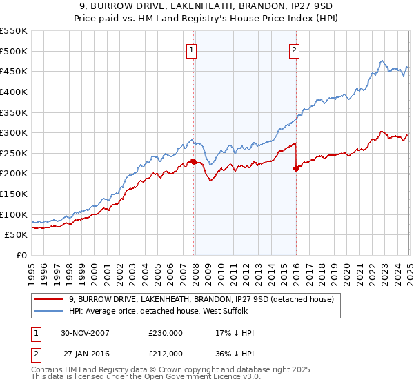 9, BURROW DRIVE, LAKENHEATH, BRANDON, IP27 9SD: Price paid vs HM Land Registry's House Price Index