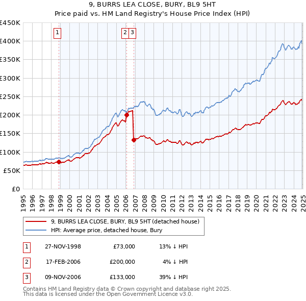 9, BURRS LEA CLOSE, BURY, BL9 5HT: Price paid vs HM Land Registry's House Price Index