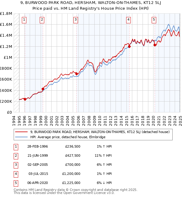 9, BURWOOD PARK ROAD, HERSHAM, WALTON-ON-THAMES, KT12 5LJ: Price paid vs HM Land Registry's House Price Index