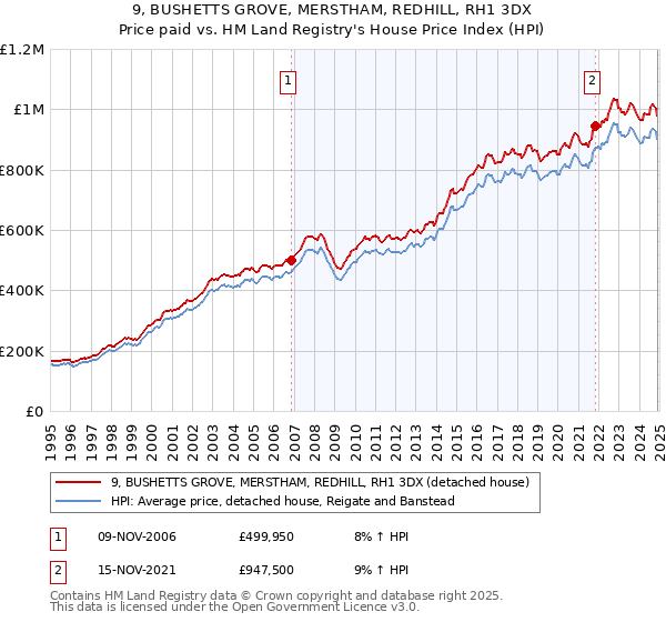 9, BUSHETTS GROVE, MERSTHAM, REDHILL, RH1 3DX: Price paid vs HM Land Registry's House Price Index