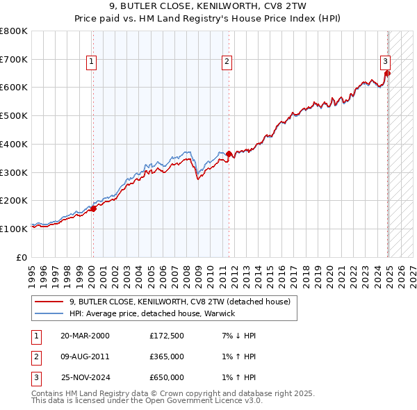 9, BUTLER CLOSE, KENILWORTH, CV8 2TW: Price paid vs HM Land Registry's House Price Index