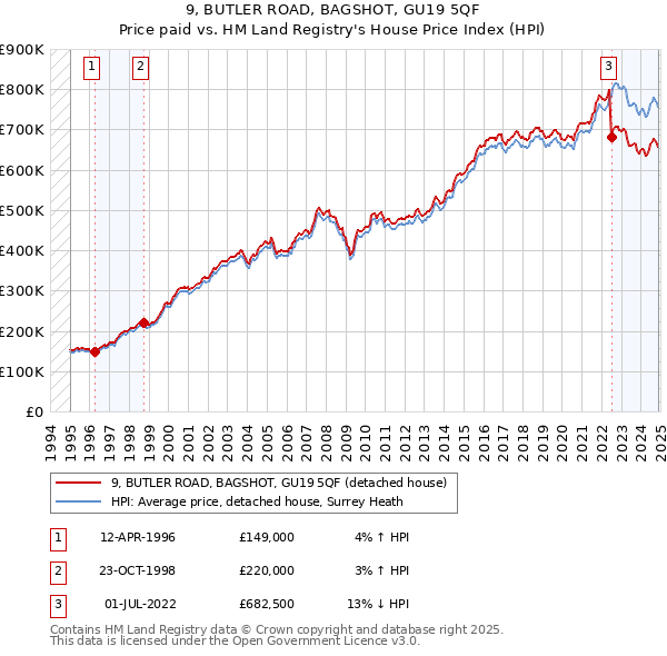 9, BUTLER ROAD, BAGSHOT, GU19 5QF: Price paid vs HM Land Registry's House Price Index