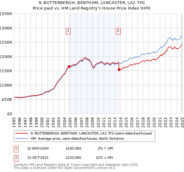 9, BUTTERBERGH, BENTHAM, LANCASTER, LA2 7FG: Price paid vs HM Land Registry's House Price Index