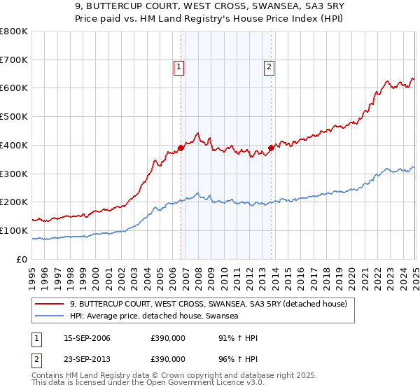 9, BUTTERCUP COURT, WEST CROSS, SWANSEA, SA3 5RY: Price paid vs HM Land Registry's House Price Index