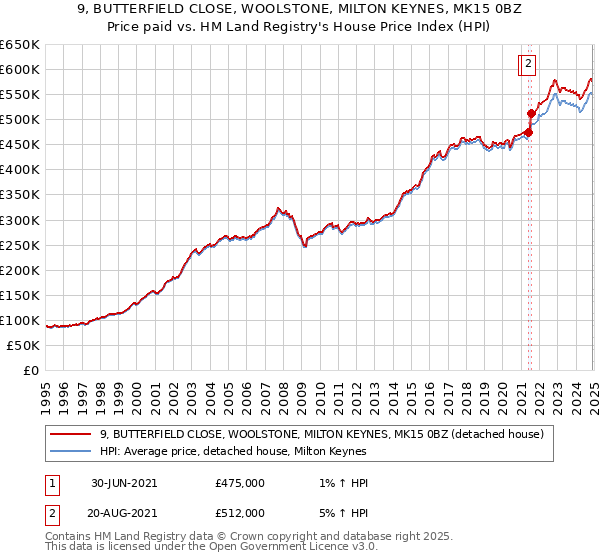 9, BUTTERFIELD CLOSE, WOOLSTONE, MILTON KEYNES, MK15 0BZ: Price paid vs HM Land Registry's House Price Index