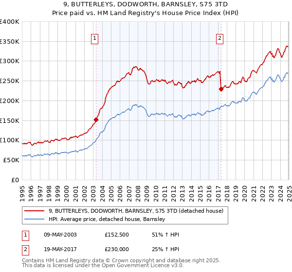 9, BUTTERLEYS, DODWORTH, BARNSLEY, S75 3TD: Price paid vs HM Land Registry's House Price Index