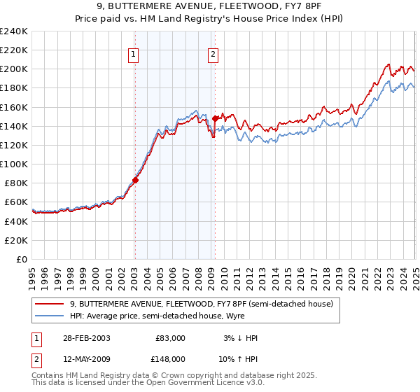 9, BUTTERMERE AVENUE, FLEETWOOD, FY7 8PF: Price paid vs HM Land Registry's House Price Index