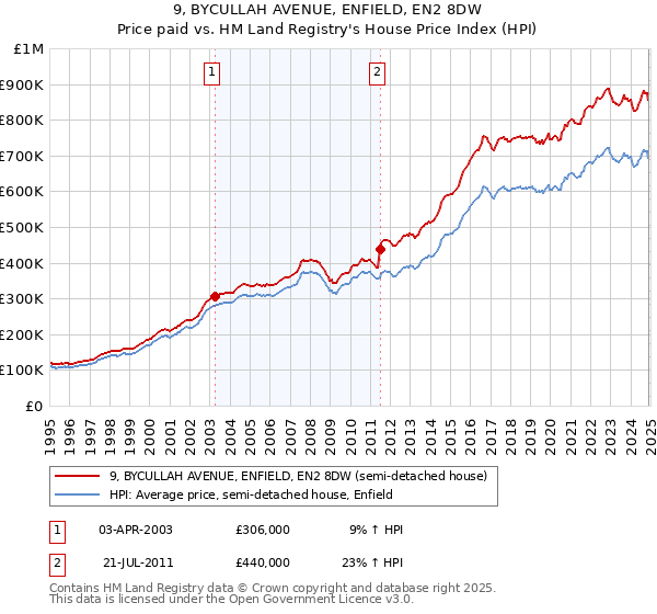9, BYCULLAH AVENUE, ENFIELD, EN2 8DW: Price paid vs HM Land Registry's House Price Index