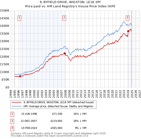9, BYFIELD DRIVE, WIGSTON, LE18 3PY: Price paid vs HM Land Registry's House Price Index