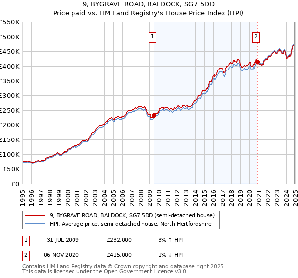 9, BYGRAVE ROAD, BALDOCK, SG7 5DD: Price paid vs HM Land Registry's House Price Index