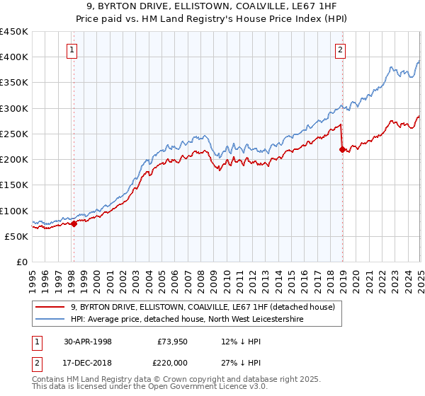 9, BYRTON DRIVE, ELLISTOWN, COALVILLE, LE67 1HF: Price paid vs HM Land Registry's House Price Index