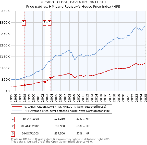 9, CABOT CLOSE, DAVENTRY, NN11 0TR: Price paid vs HM Land Registry's House Price Index