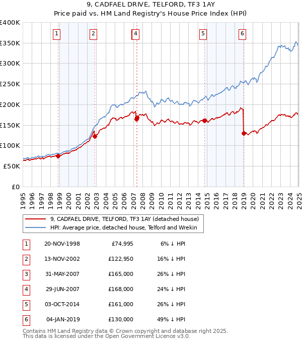9, CADFAEL DRIVE, TELFORD, TF3 1AY: Price paid vs HM Land Registry's House Price Index