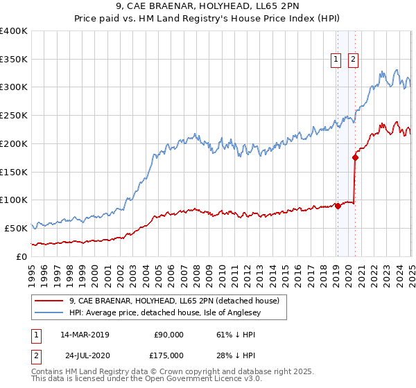 9, CAE BRAENAR, HOLYHEAD, LL65 2PN: Price paid vs HM Land Registry's House Price Index