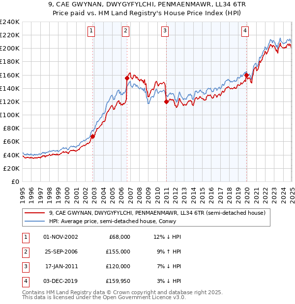 9, CAE GWYNAN, DWYGYFYLCHI, PENMAENMAWR, LL34 6TR: Price paid vs HM Land Registry's House Price Index