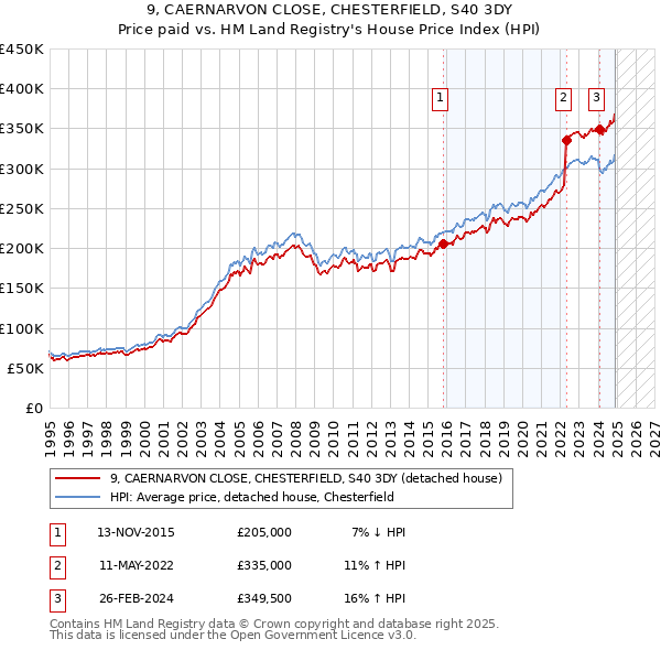 9, CAERNARVON CLOSE, CHESTERFIELD, S40 3DY: Price paid vs HM Land Registry's House Price Index