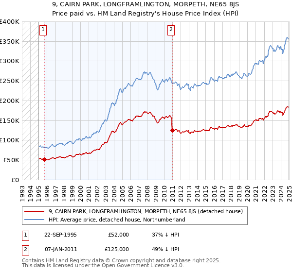 9, CAIRN PARK, LONGFRAMLINGTON, MORPETH, NE65 8JS: Price paid vs HM Land Registry's House Price Index