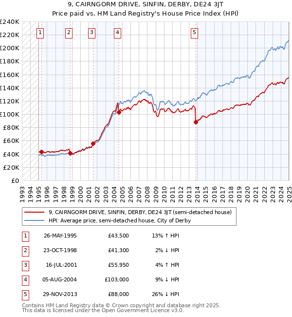 9, CAIRNGORM DRIVE, SINFIN, DERBY, DE24 3JT: Price paid vs HM Land Registry's House Price Index