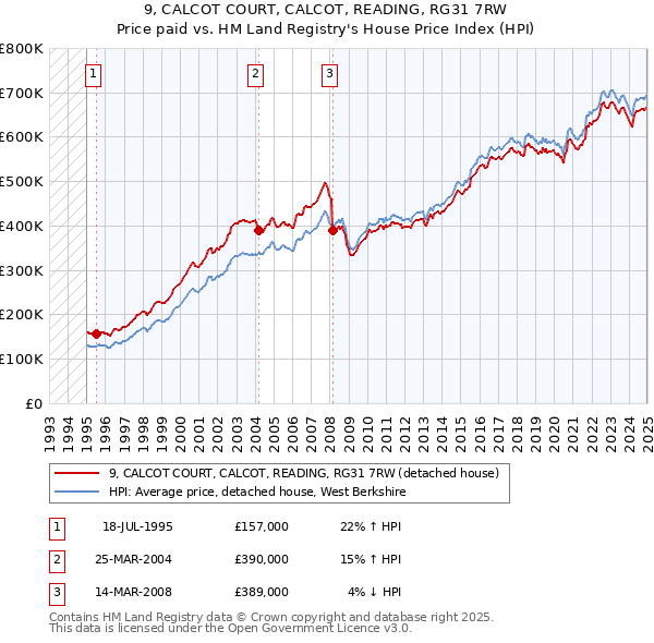 9, CALCOT COURT, CALCOT, READING, RG31 7RW: Price paid vs HM Land Registry's House Price Index