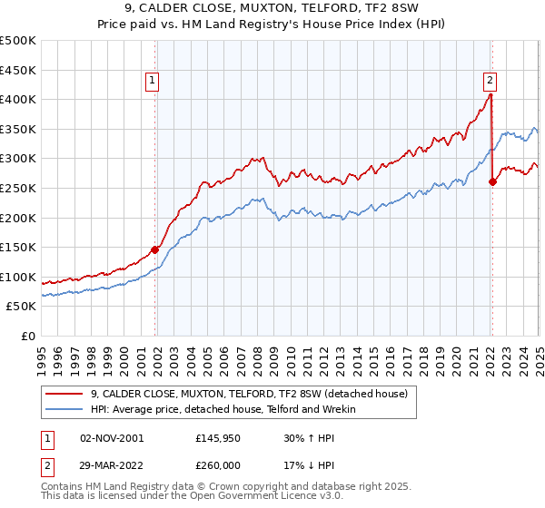 9, CALDER CLOSE, MUXTON, TELFORD, TF2 8SW: Price paid vs HM Land Registry's House Price Index
