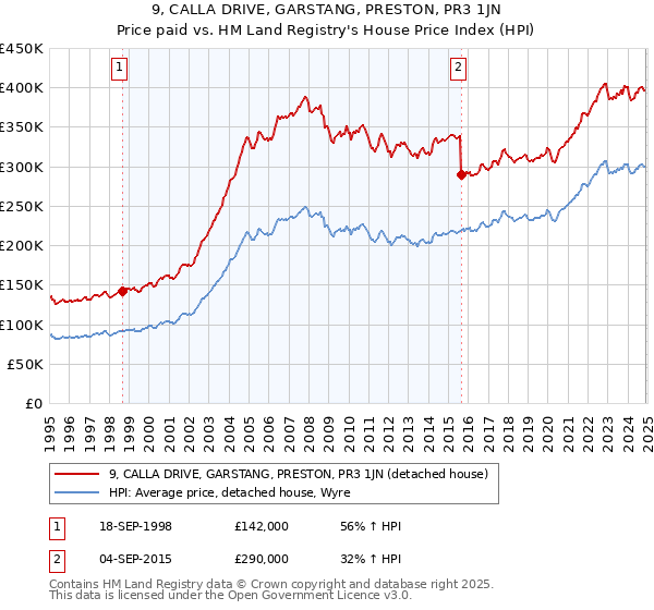 9, CALLA DRIVE, GARSTANG, PRESTON, PR3 1JN: Price paid vs HM Land Registry's House Price Index