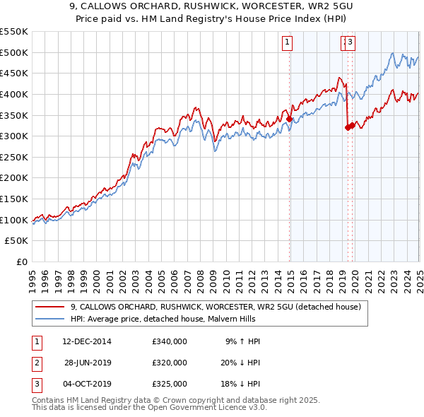 9, CALLOWS ORCHARD, RUSHWICK, WORCESTER, WR2 5GU: Price paid vs HM Land Registry's House Price Index