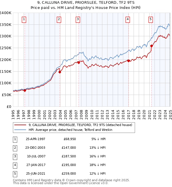 9, CALLUNA DRIVE, PRIORSLEE, TELFORD, TF2 9TS: Price paid vs HM Land Registry's House Price Index