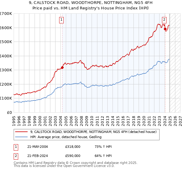 9, CALSTOCK ROAD, WOODTHORPE, NOTTINGHAM, NG5 4FH: Price paid vs HM Land Registry's House Price Index