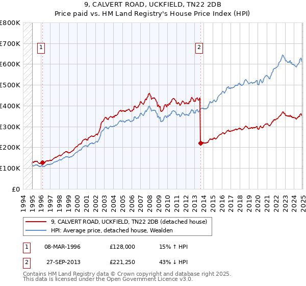 9, CALVERT ROAD, UCKFIELD, TN22 2DB: Price paid vs HM Land Registry's House Price Index