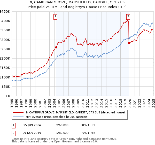 9, CAMBRIAN GROVE, MARSHFIELD, CARDIFF, CF3 2US: Price paid vs HM Land Registry's House Price Index