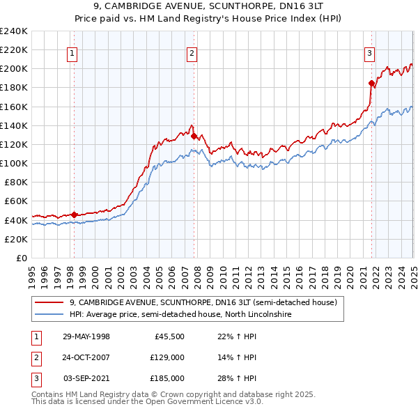 9, CAMBRIDGE AVENUE, SCUNTHORPE, DN16 3LT: Price paid vs HM Land Registry's House Price Index