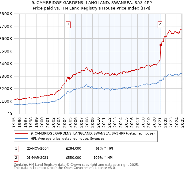 9, CAMBRIDGE GARDENS, LANGLAND, SWANSEA, SA3 4PP: Price paid vs HM Land Registry's House Price Index