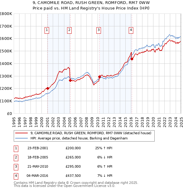 9, CAMOMILE ROAD, RUSH GREEN, ROMFORD, RM7 0WW: Price paid vs HM Land Registry's House Price Index
