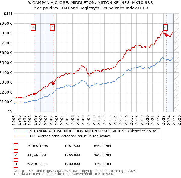 9, CAMPANIA CLOSE, MIDDLETON, MILTON KEYNES, MK10 9BB: Price paid vs HM Land Registry's House Price Index