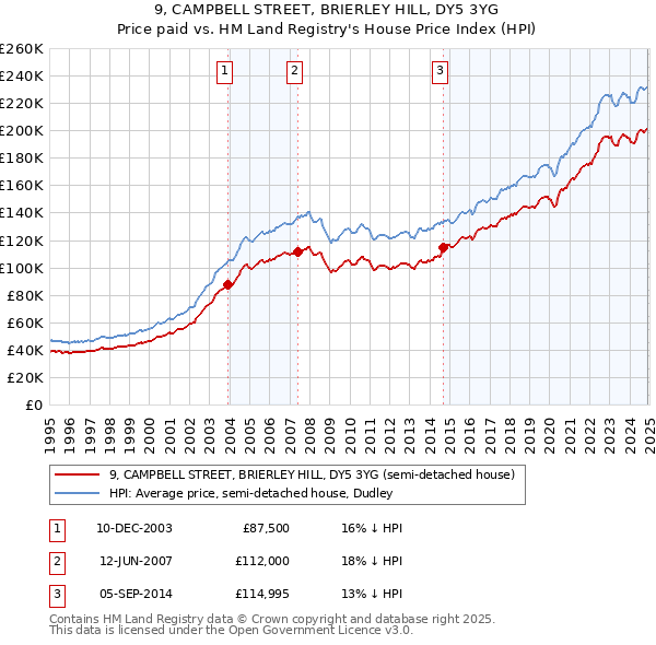 9, CAMPBELL STREET, BRIERLEY HILL, DY5 3YG: Price paid vs HM Land Registry's House Price Index