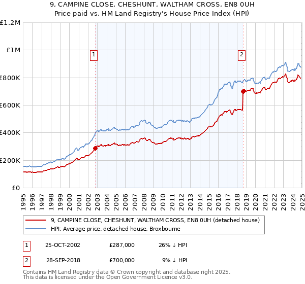 9, CAMPINE CLOSE, CHESHUNT, WALTHAM CROSS, EN8 0UH: Price paid vs HM Land Registry's House Price Index