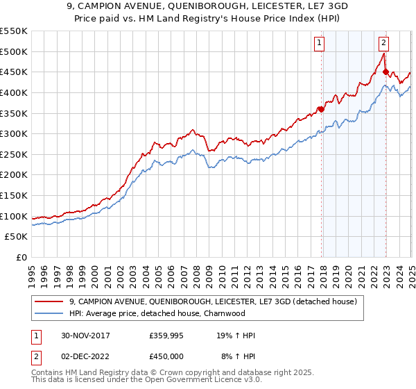9, CAMPION AVENUE, QUENIBOROUGH, LEICESTER, LE7 3GD: Price paid vs HM Land Registry's House Price Index