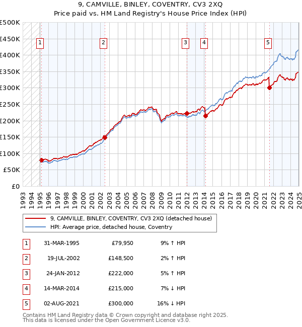 9, CAMVILLE, BINLEY, COVENTRY, CV3 2XQ: Price paid vs HM Land Registry's House Price Index