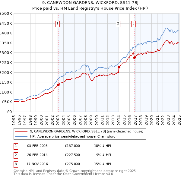 9, CANEWDON GARDENS, WICKFORD, SS11 7BJ: Price paid vs HM Land Registry's House Price Index