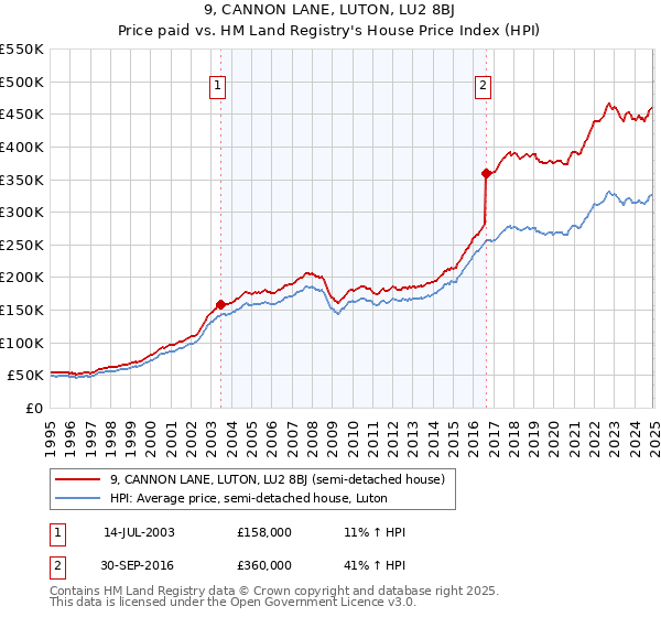 9, CANNON LANE, LUTON, LU2 8BJ: Price paid vs HM Land Registry's House Price Index