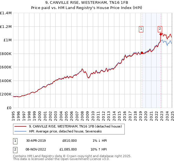 9, CANVILLE RISE, WESTERHAM, TN16 1FB: Price paid vs HM Land Registry's House Price Index