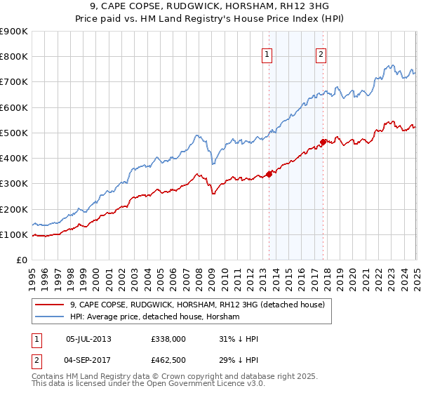 9, CAPE COPSE, RUDGWICK, HORSHAM, RH12 3HG: Price paid vs HM Land Registry's House Price Index