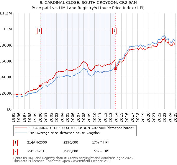 9, CARDINAL CLOSE, SOUTH CROYDON, CR2 9AN: Price paid vs HM Land Registry's House Price Index