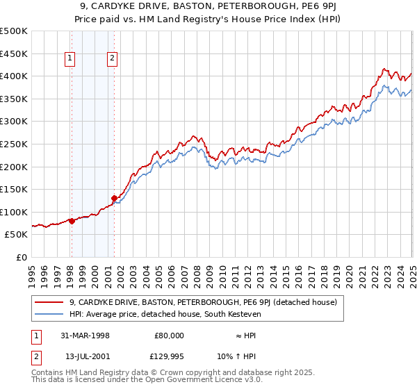 9, CARDYKE DRIVE, BASTON, PETERBOROUGH, PE6 9PJ: Price paid vs HM Land Registry's House Price Index